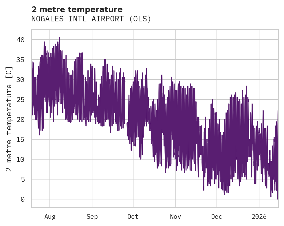 Temperature obs for NOGALES INTL AIRPORT
