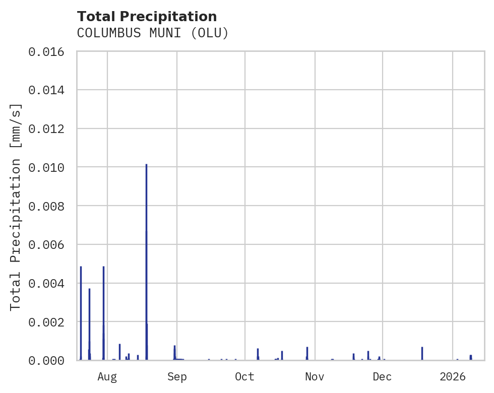 Precipitation obs for COLUMBUS MUNI