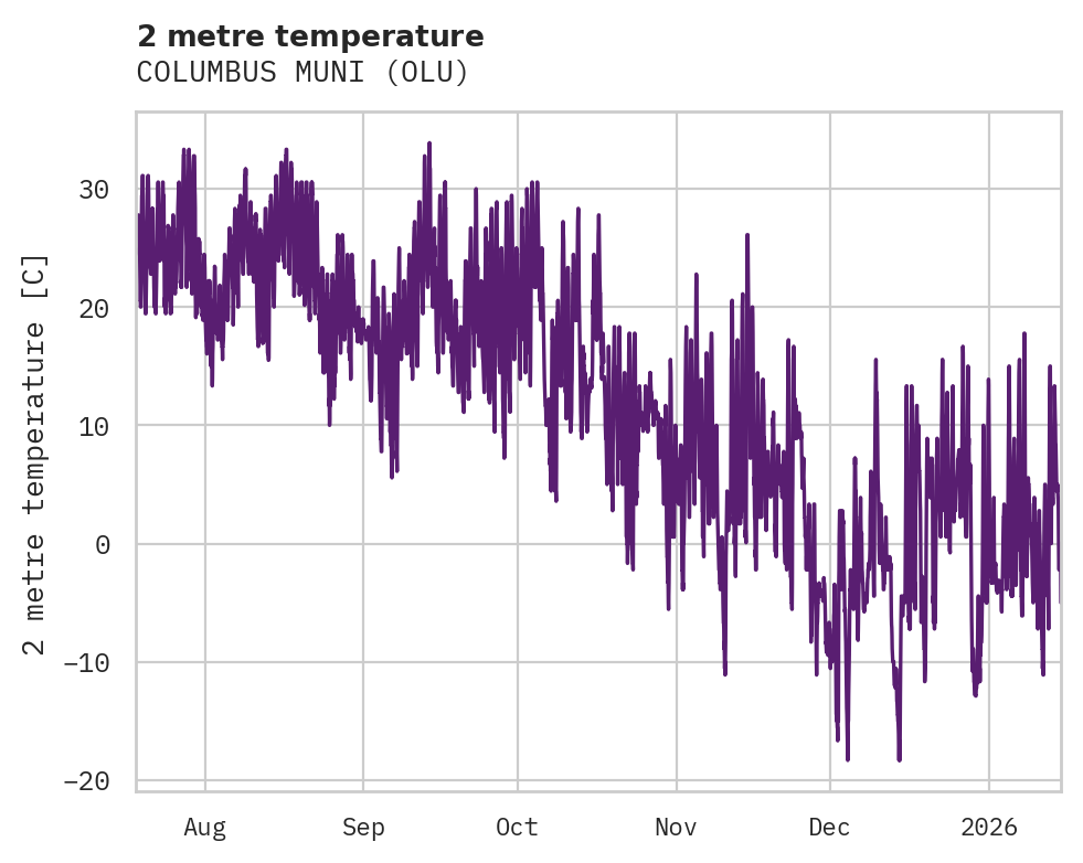 Temperature obs for COLUMBUS MUNI