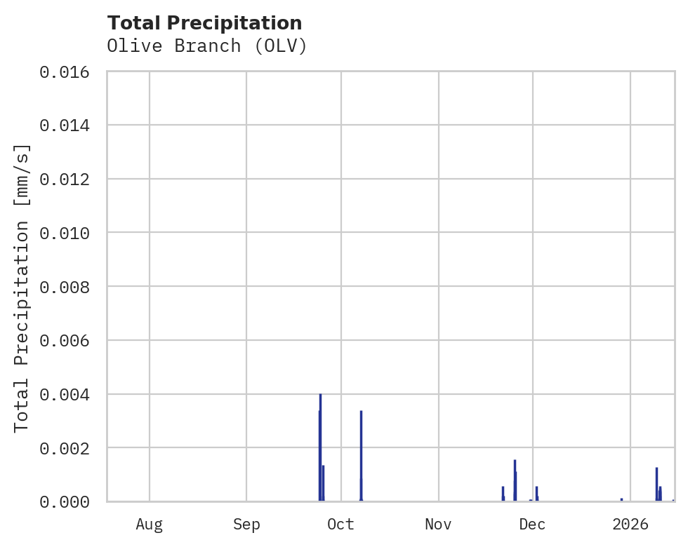 Precipitation obs for Olive Branch