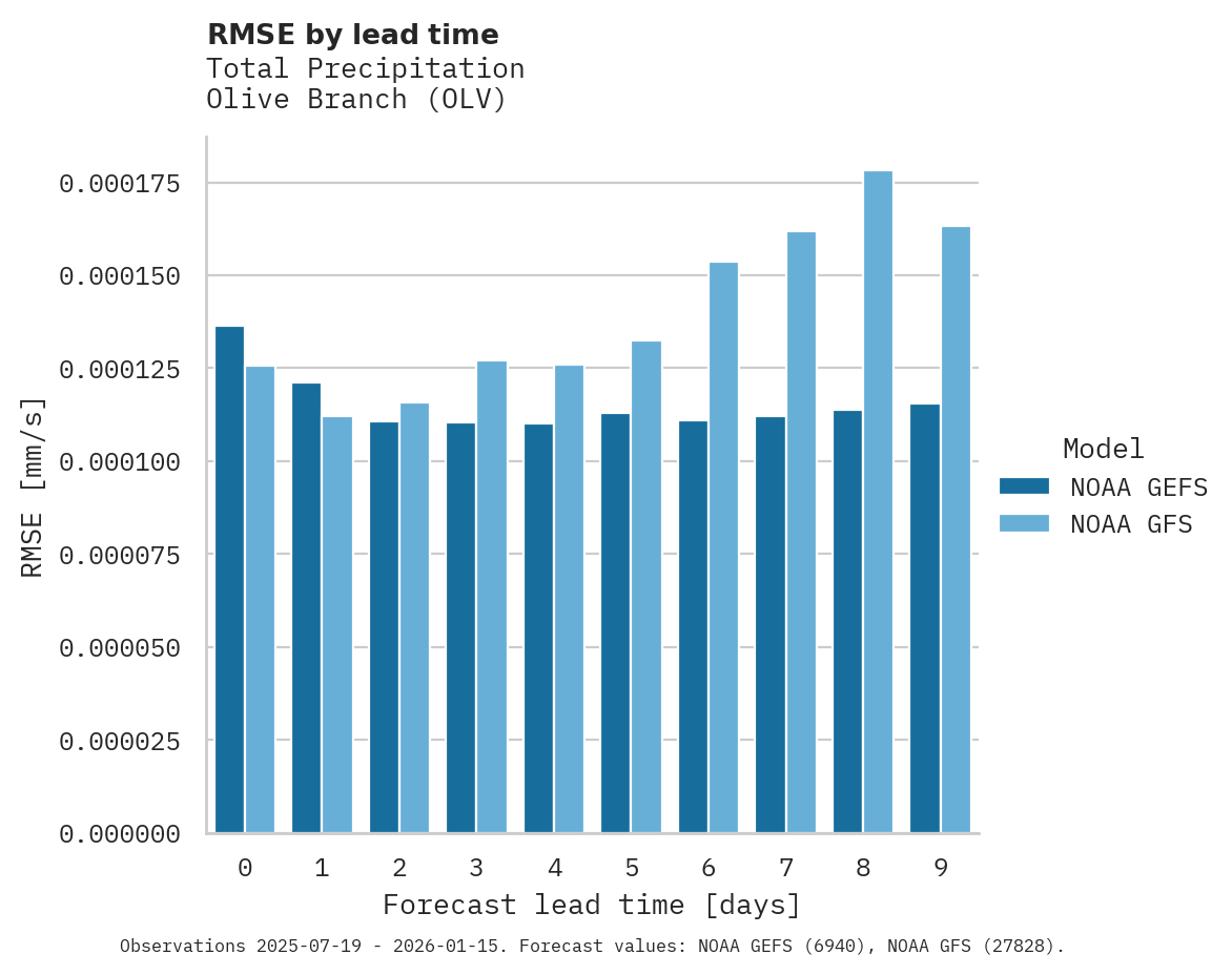 Precipitation RMSE by lead time for Olive Branch