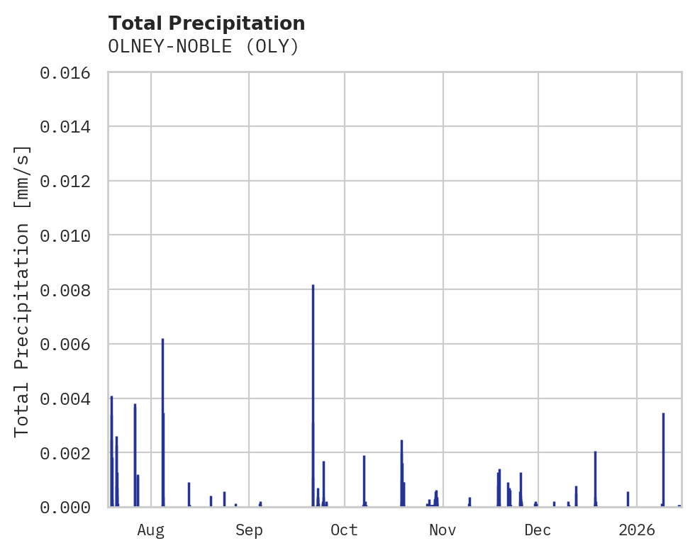 Precipitation obs for OLNEY-NOBLE
