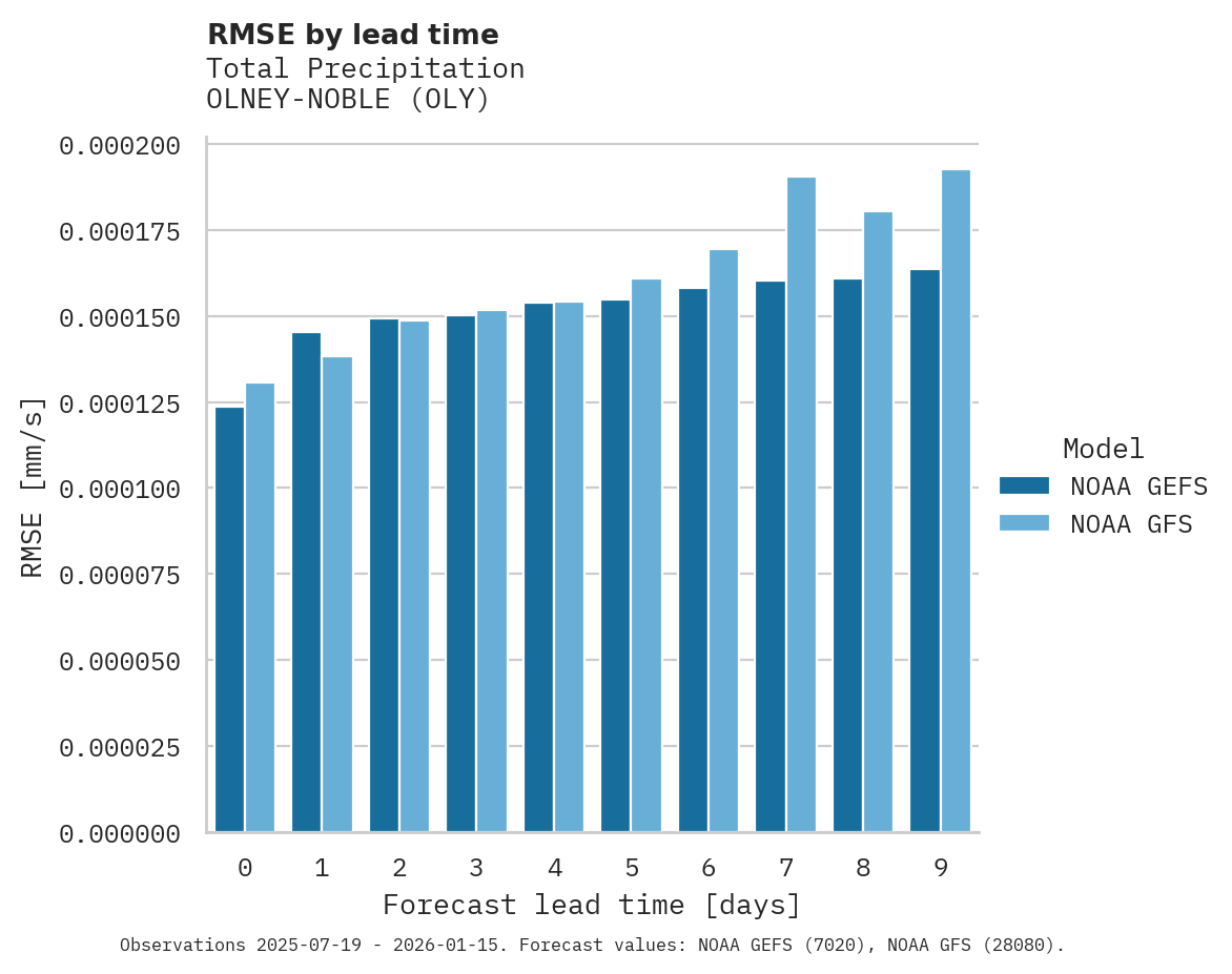 Precipitation RMSE by lead time for OLNEY-NOBLE