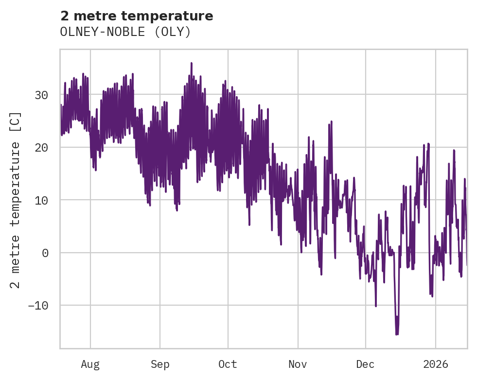Temperature obs for OLNEY-NOBLE