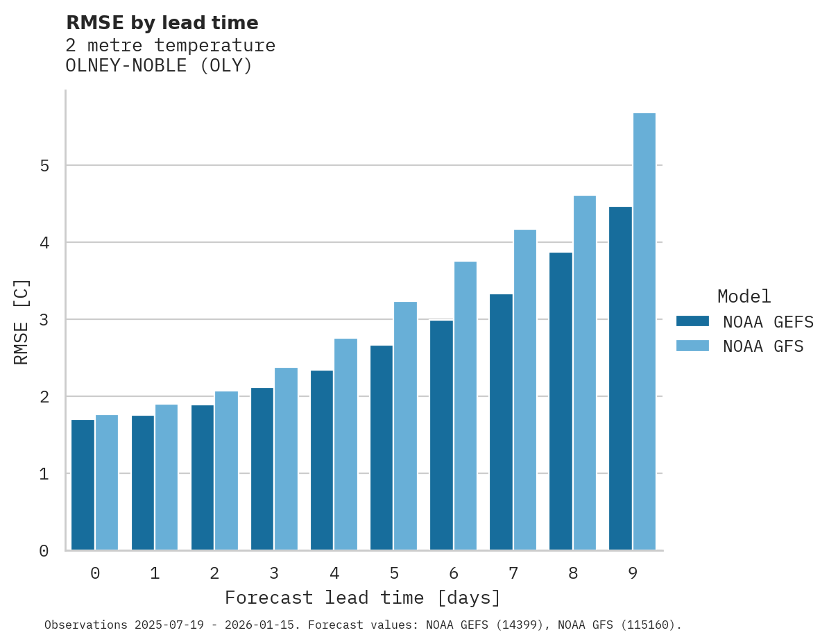 Temperature RMSE by lead time for OLNEY-NOBLE