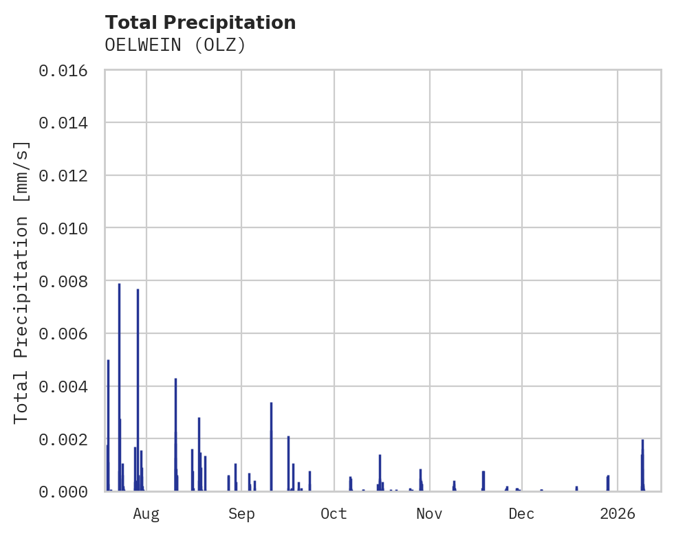 Precipitation obs for OELWEIN