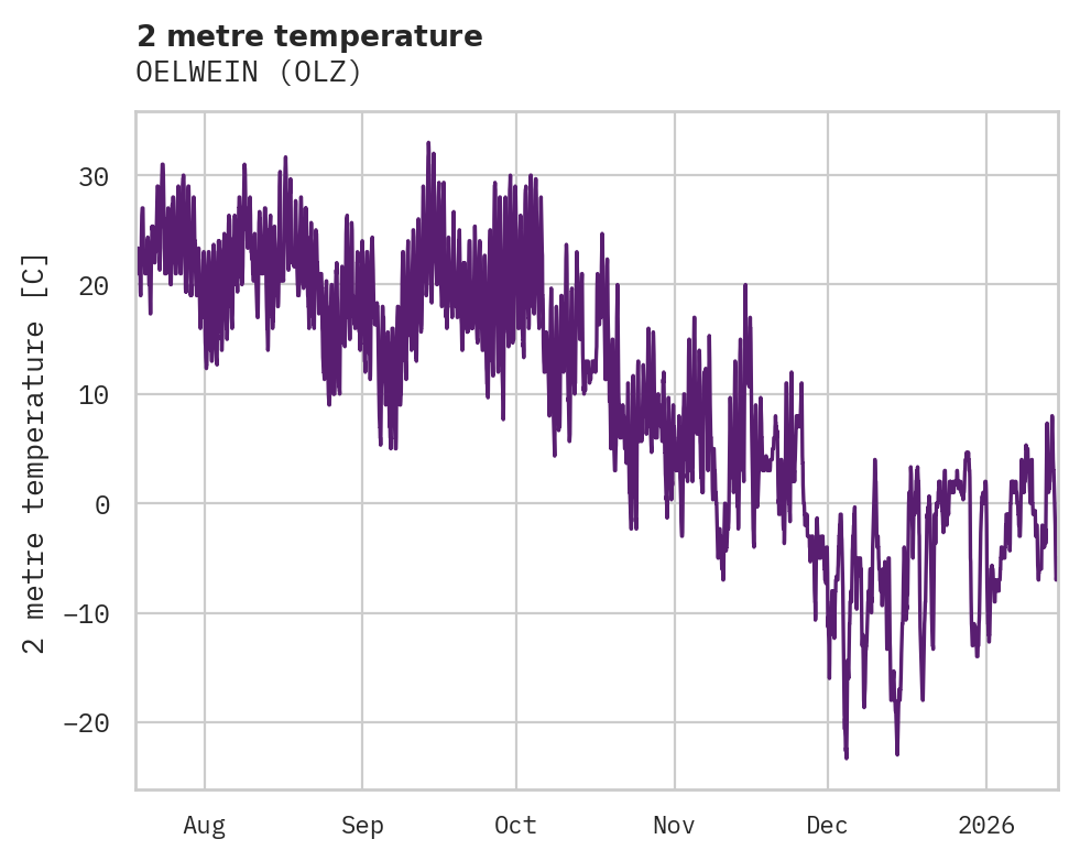 Temperature obs for OELWEIN