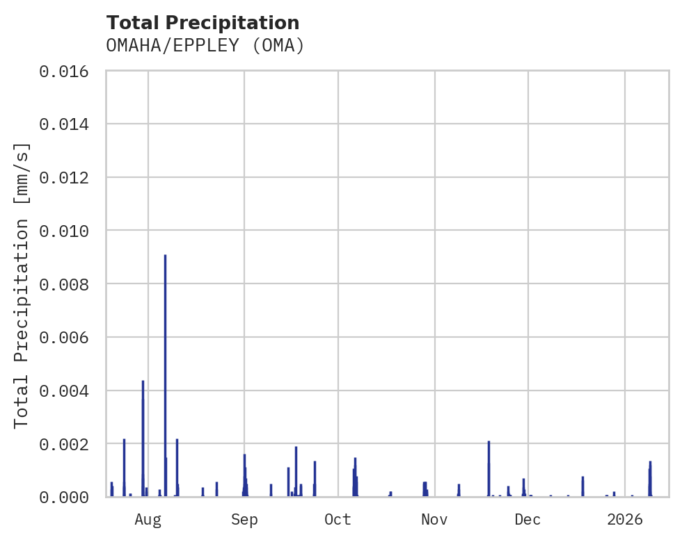 Precipitation obs for OMAHA/EPPLEY