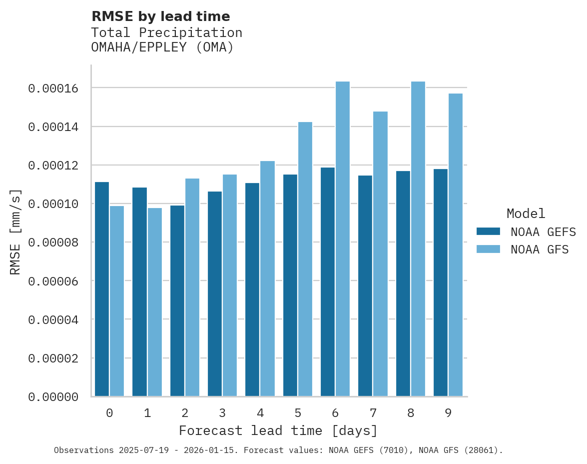 Precipitation RMSE by lead time for OMAHA/EPPLEY