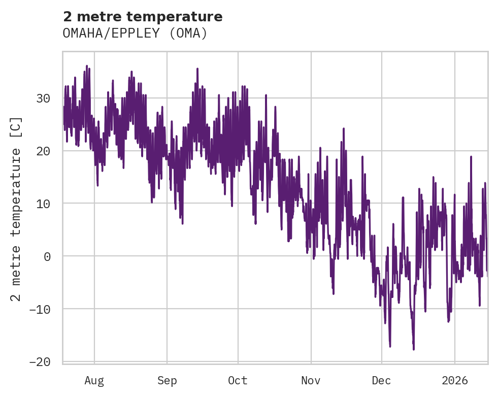 Temperature obs for OMAHA/EPPLEY