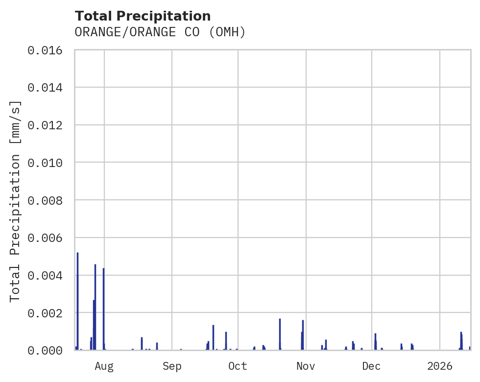 Precipitation obs for ORANGE/ORANGE CO