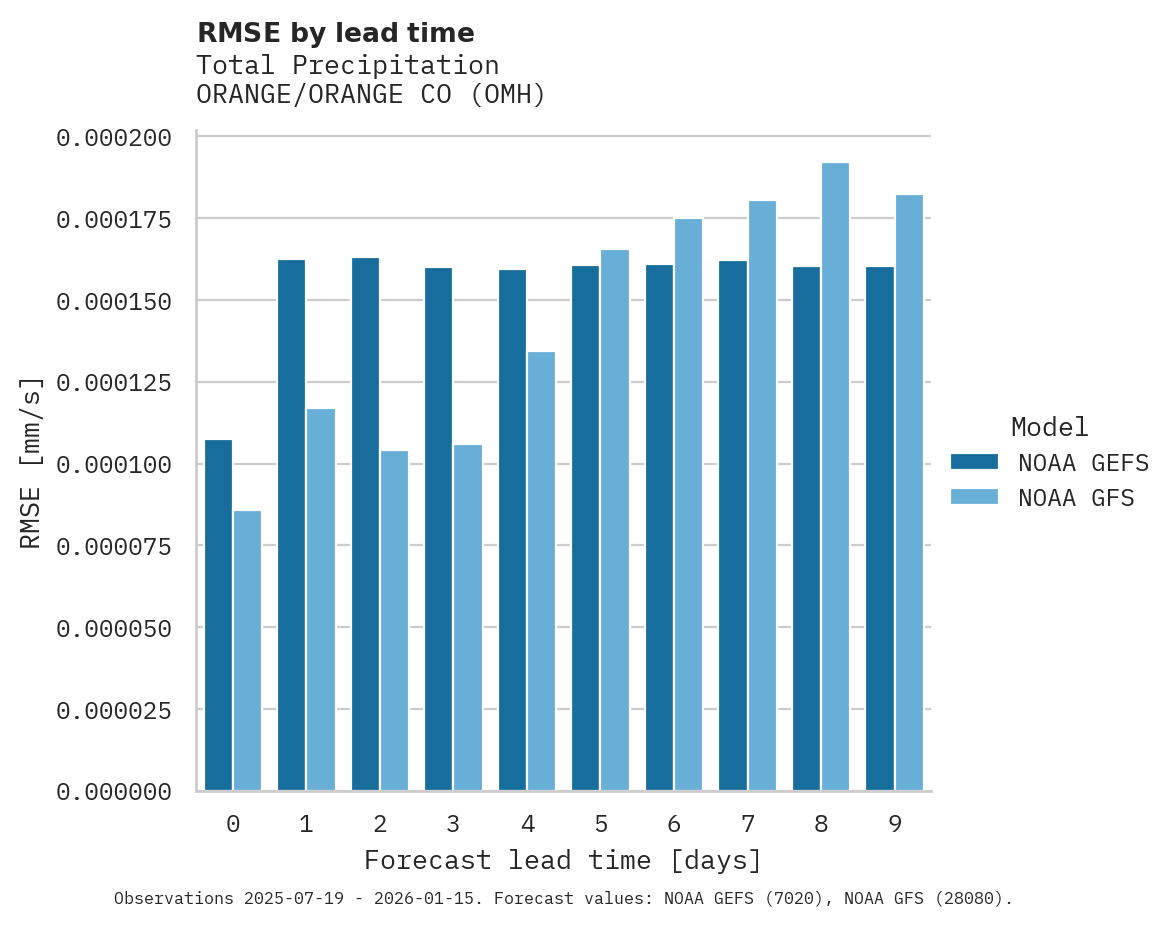 Precipitation RMSE by lead time for ORANGE/ORANGE CO