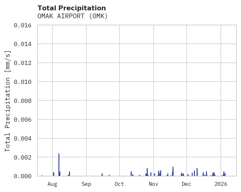 Precipitation obs for OMAK AIRPORT