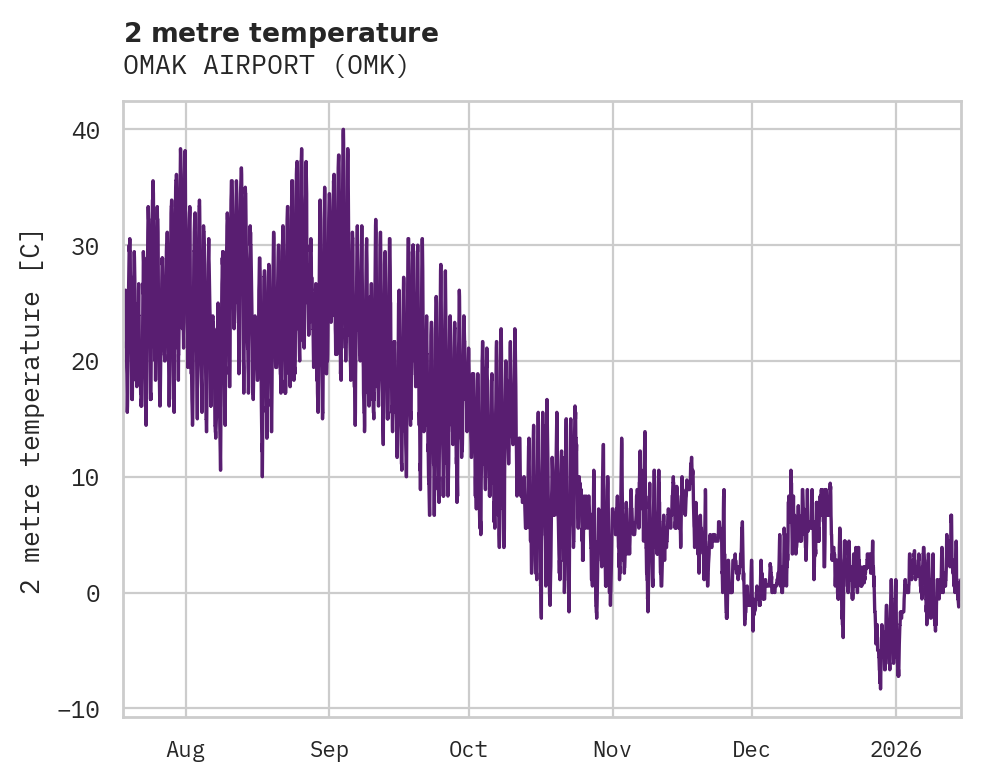 Temperature obs for OMAK AIRPORT