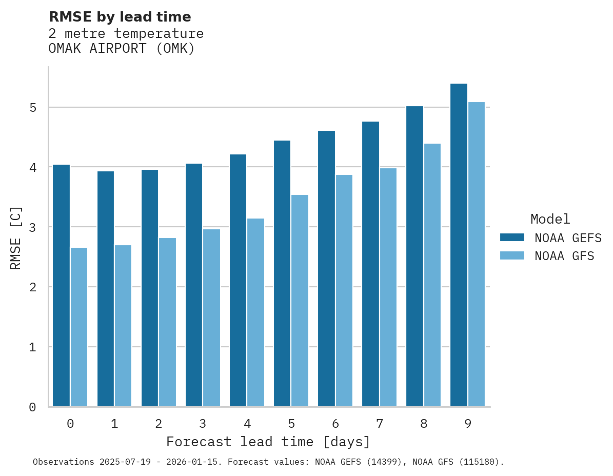 Temperature RMSE by lead time for OMAK AIRPORT