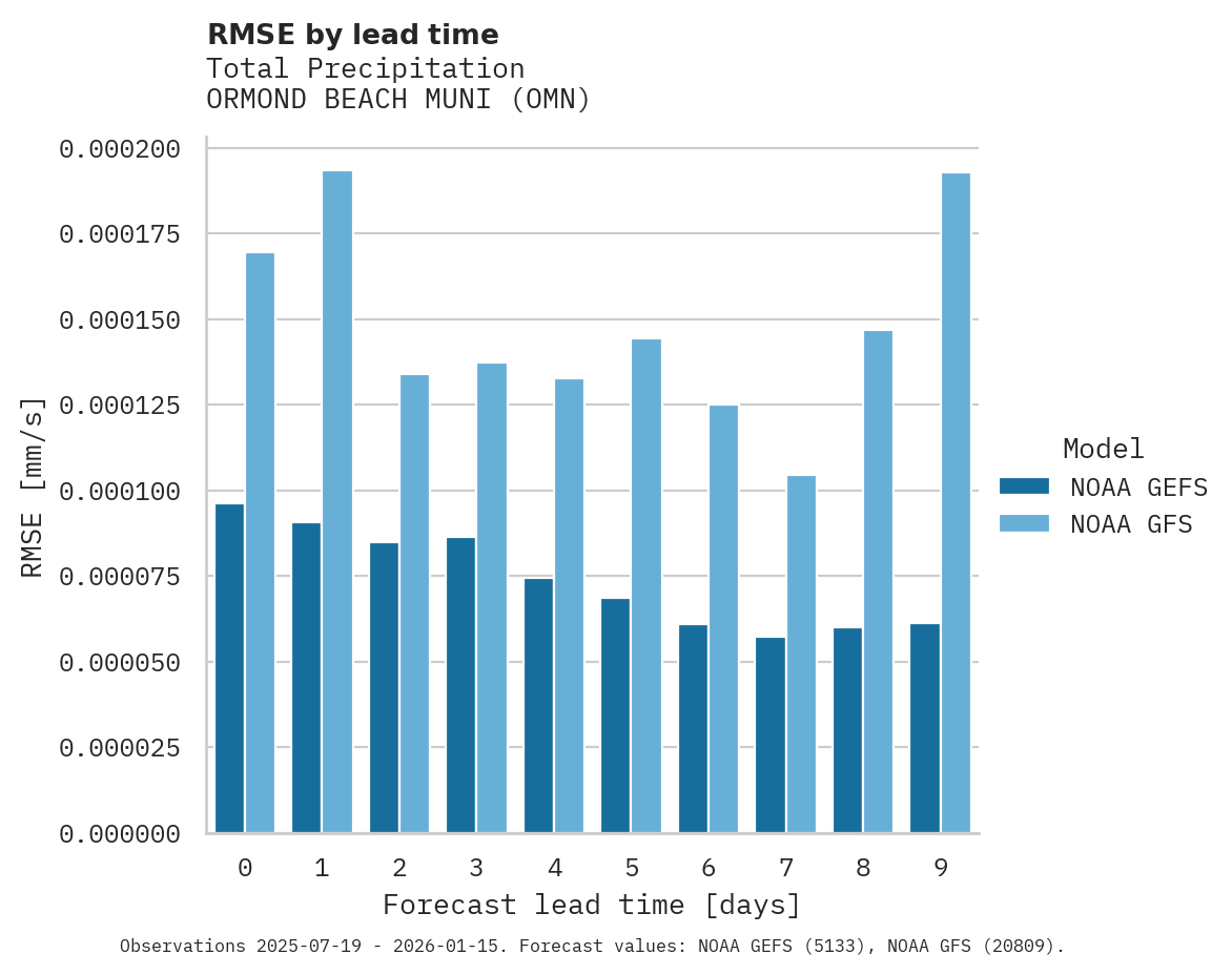 Precipitation RMSE by lead time for ORMOND BEACH MUNI
