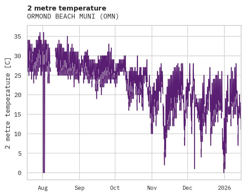 Temperature obs for ORMOND BEACH MUNI