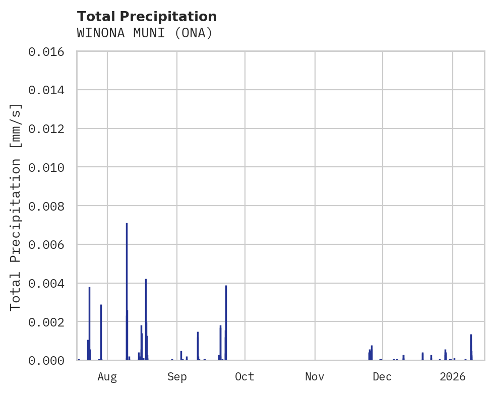 Precipitation obs for WINONA MUNI