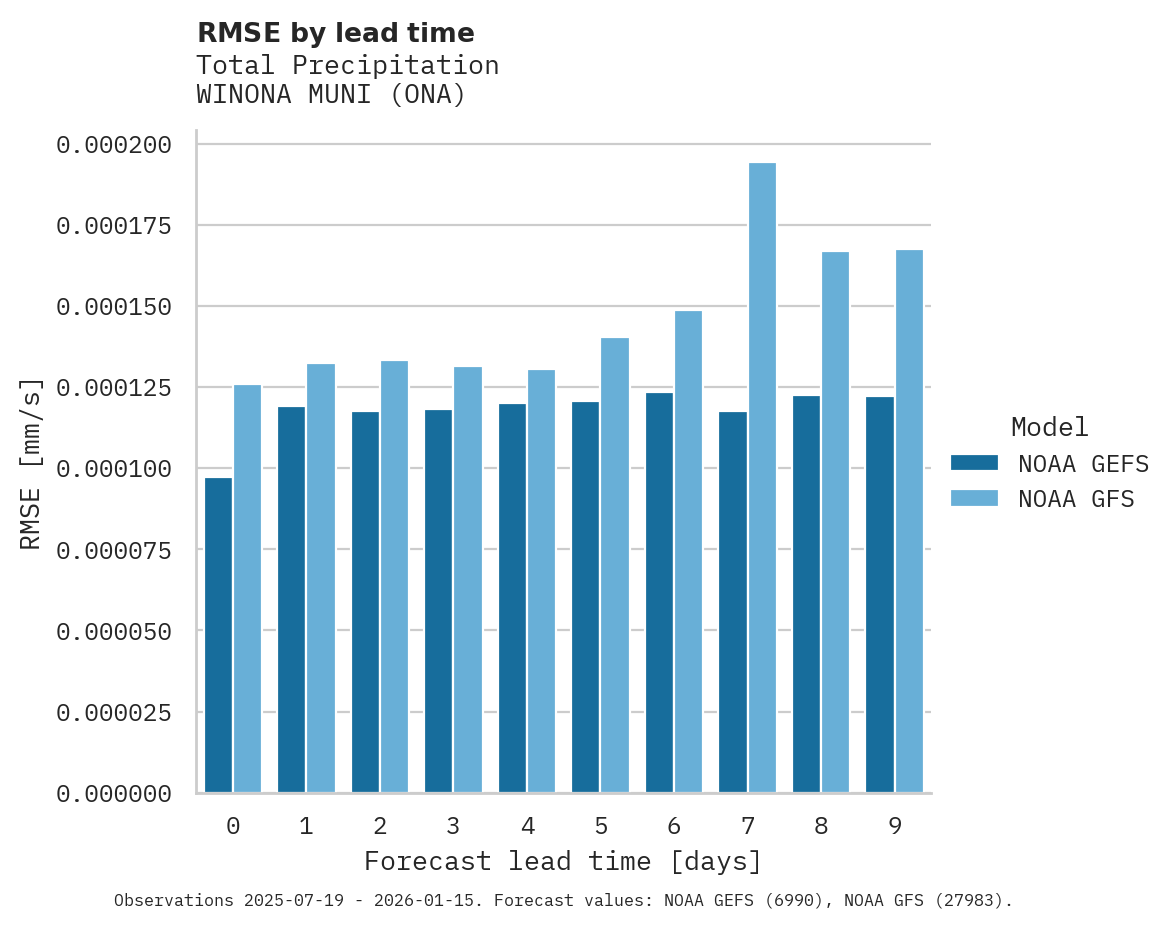 Precipitation RMSE by lead time for WINONA MUNI