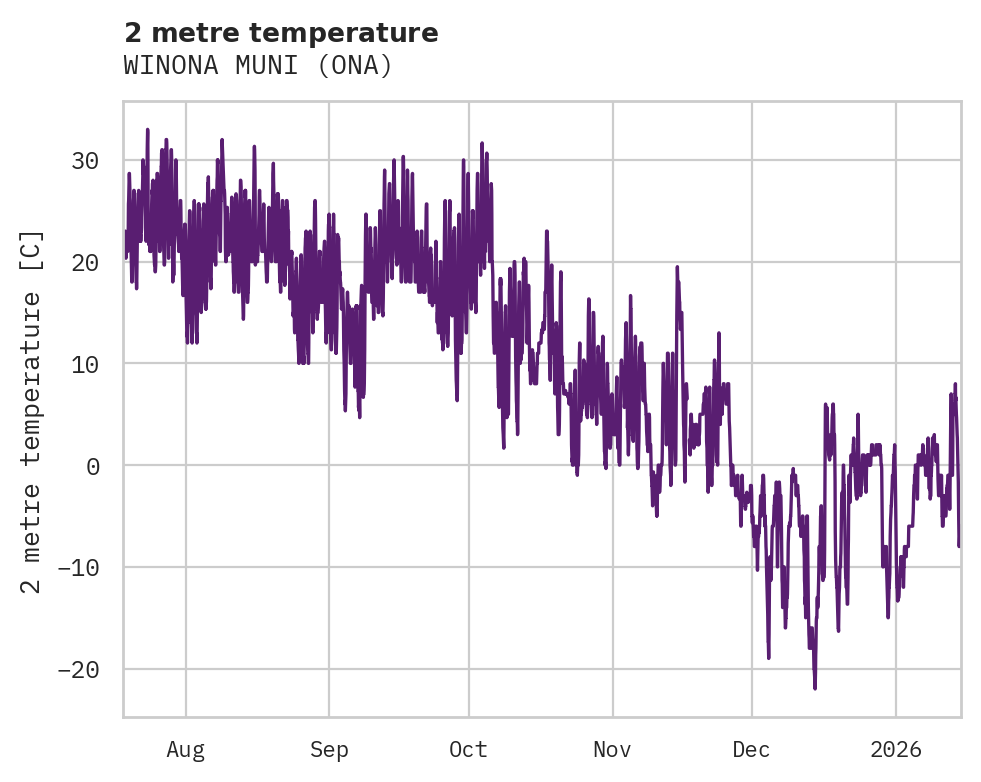 Temperature obs for WINONA MUNI