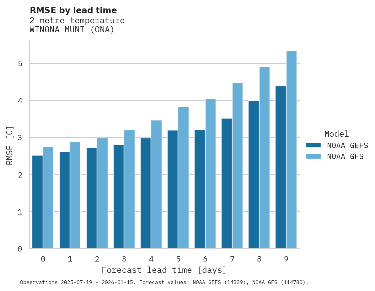 Temperature RMSE by lead time for WINONA MUNI