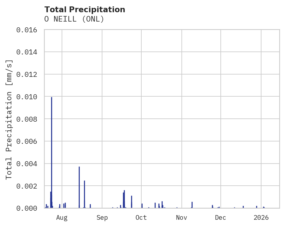 Precipitation obs for O NEILL