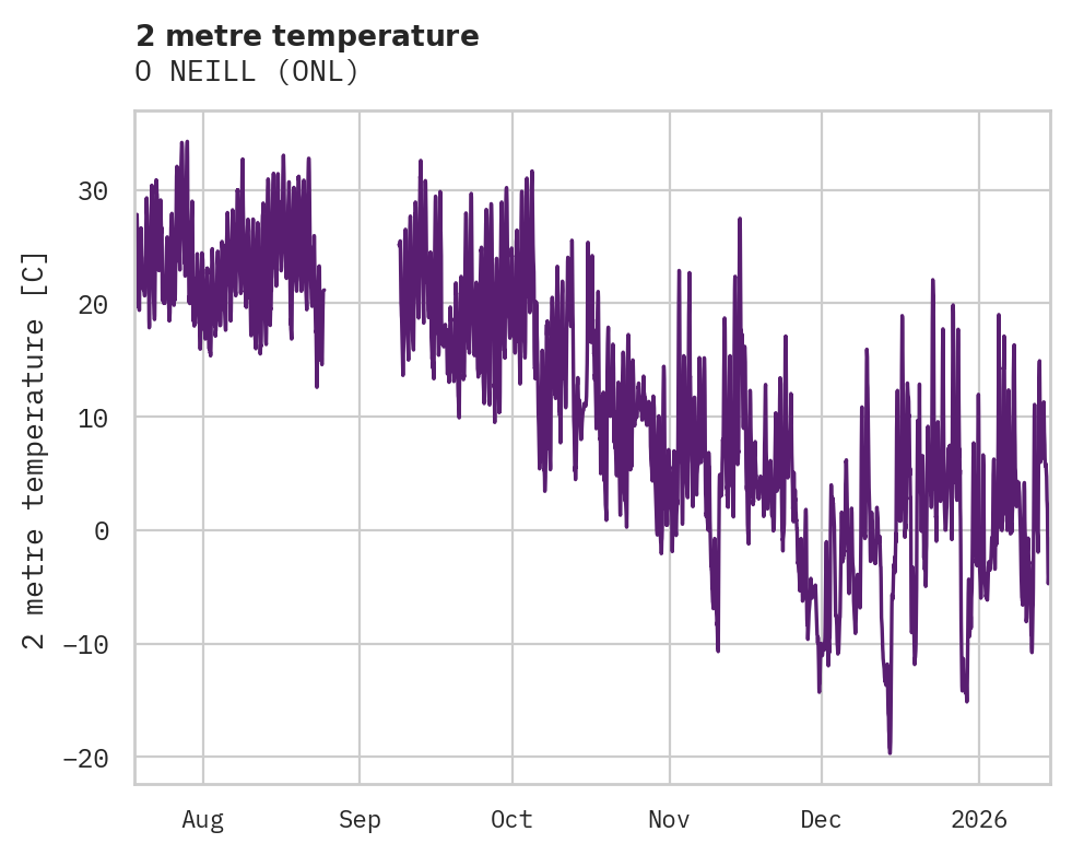 Temperature obs for O NEILL