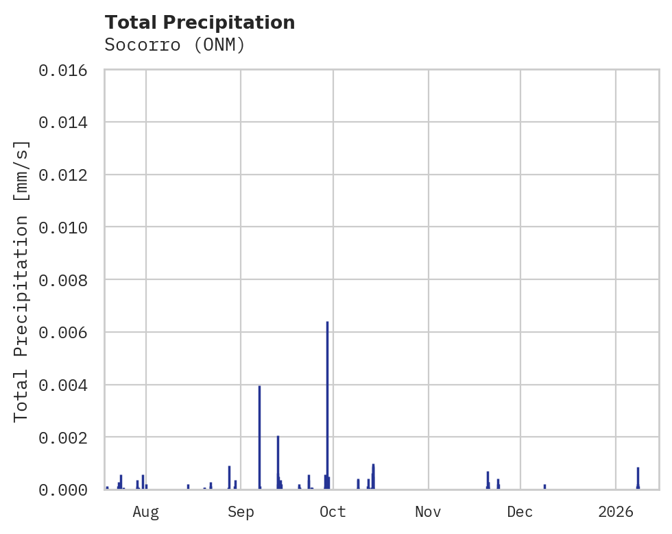 Precipitation obs for Socorro