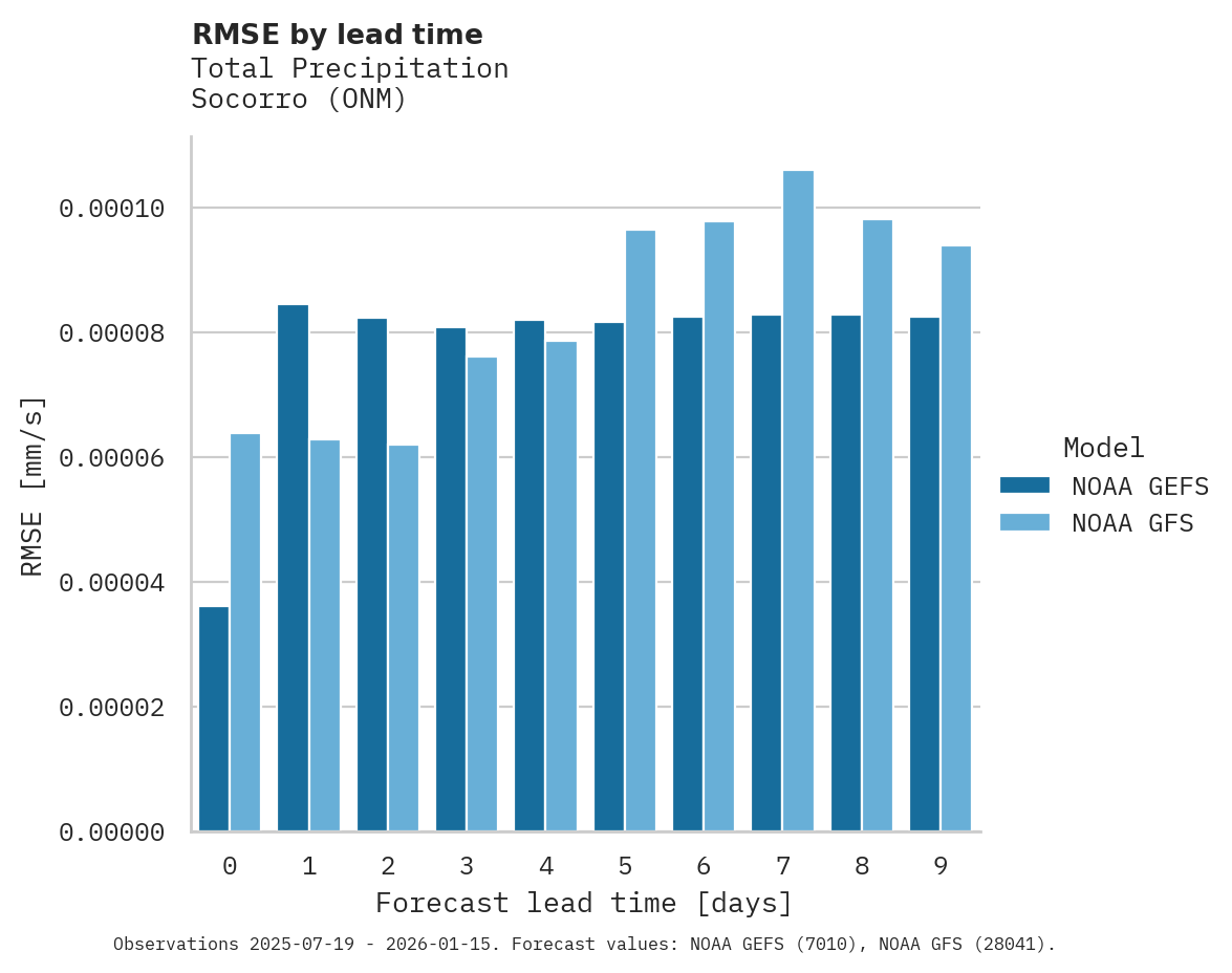 Precipitation RMSE by lead time for Socorro