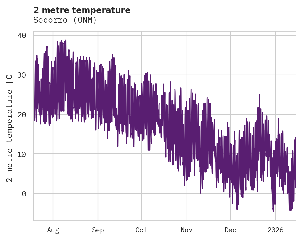 Temperature obs for Socorro