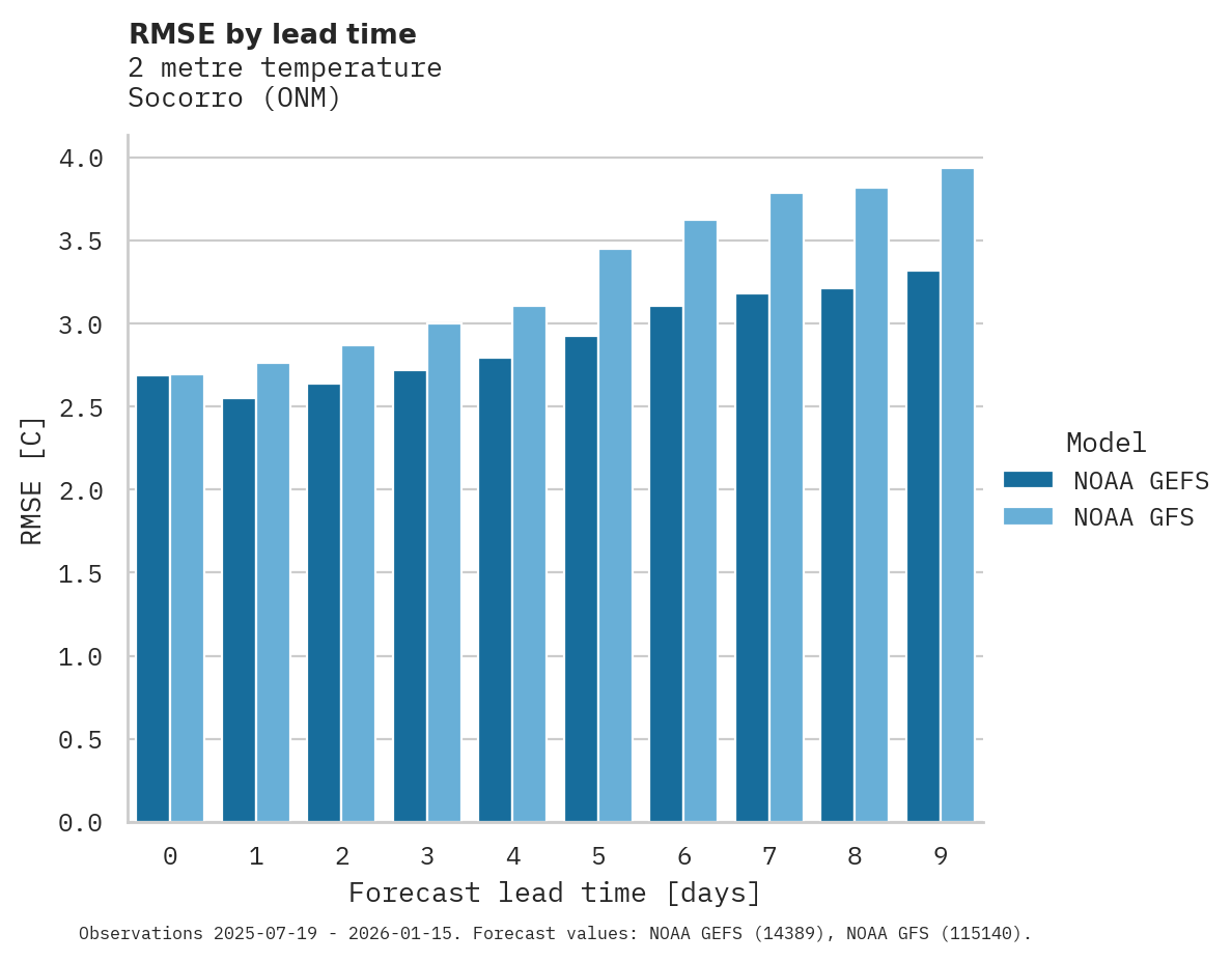 Temperature RMSE by lead time for Socorro