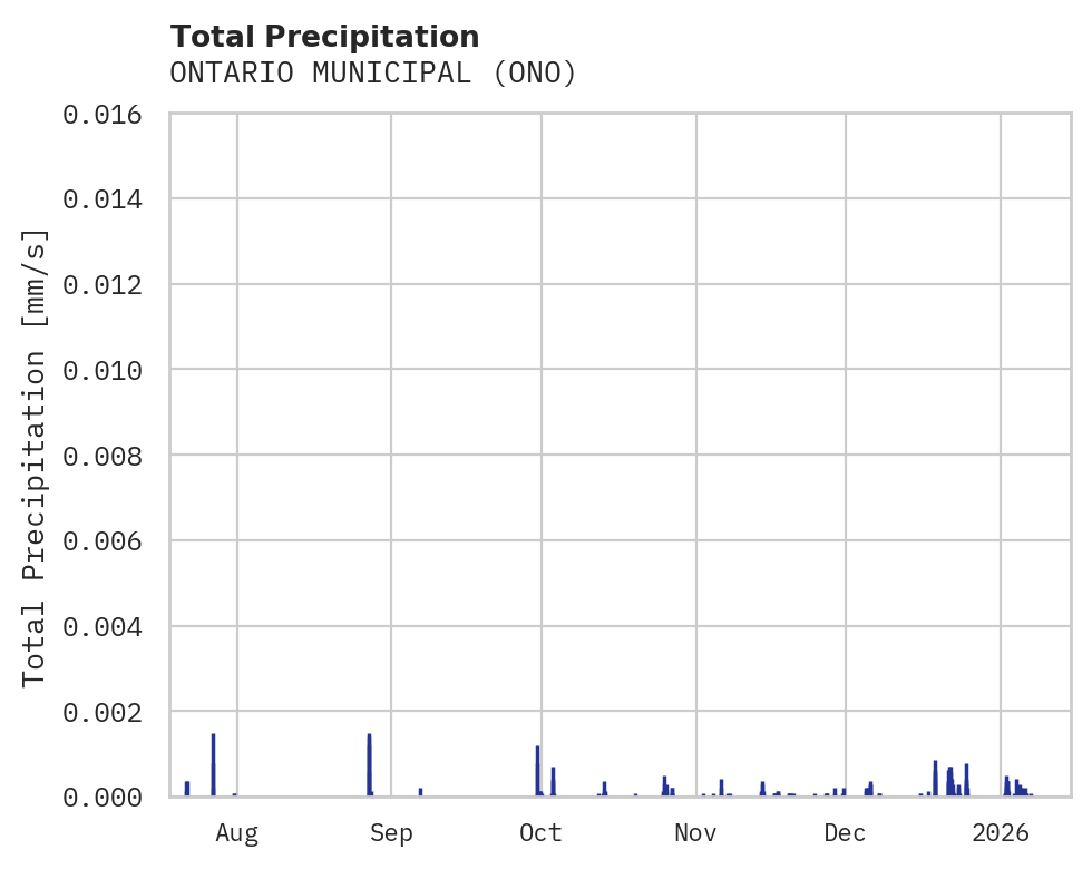 Precipitation obs for ONTARIO MUNICIPAL