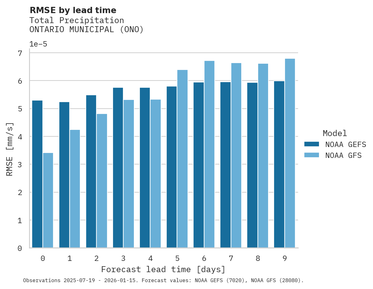 Precipitation RMSE by lead time for ONTARIO MUNICIPAL