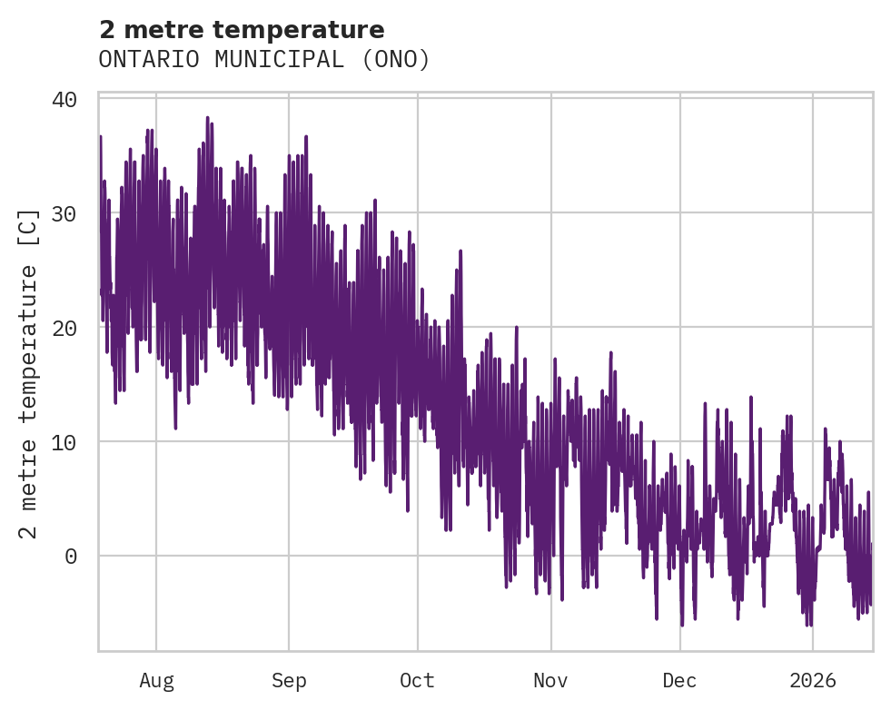 Temperature obs for ONTARIO MUNICIPAL