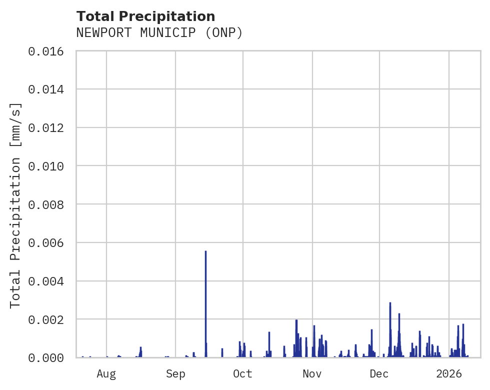 Precipitation obs for NEWPORT MUNICIP