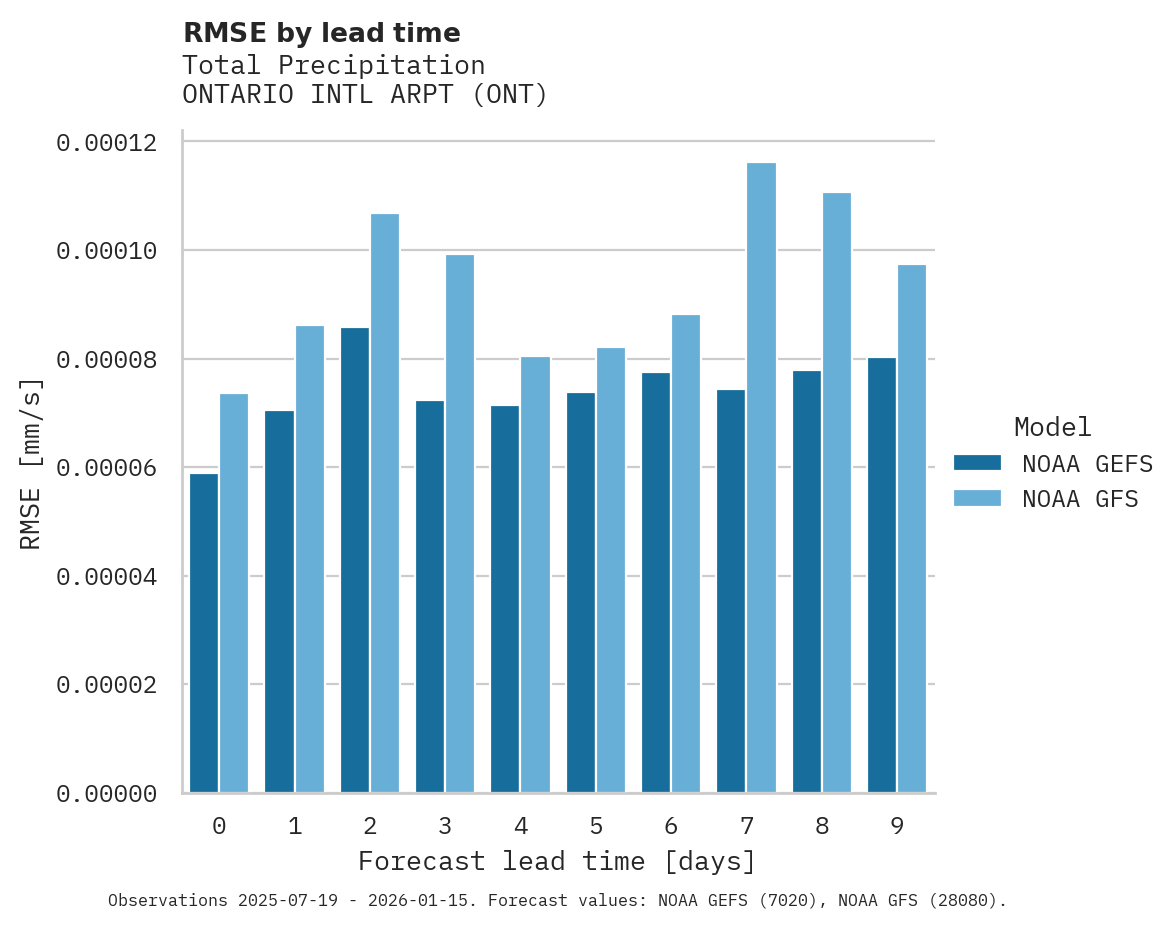 Precipitation RMSE by lead time for ONTARIO INTL ARPT