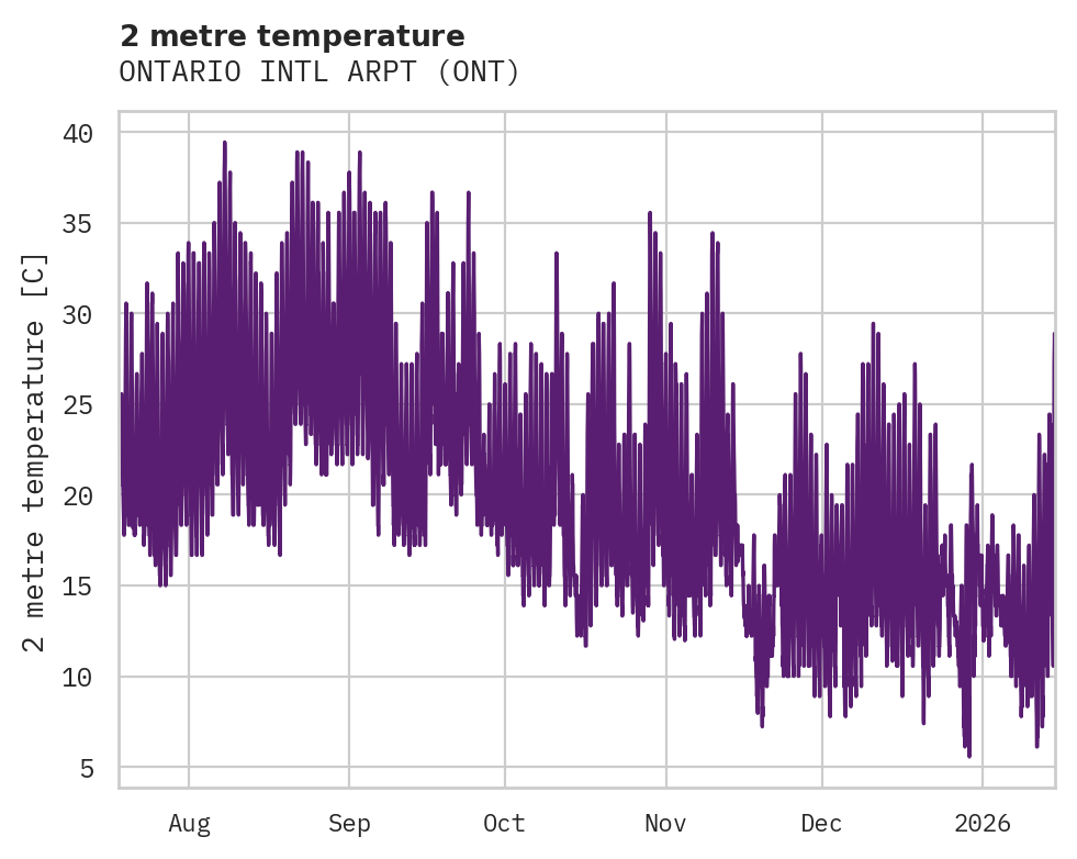 Temperature obs for ONTARIO INTL ARPT