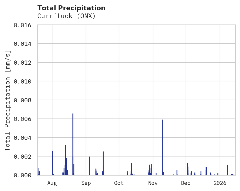 Precipitation obs for Currituck