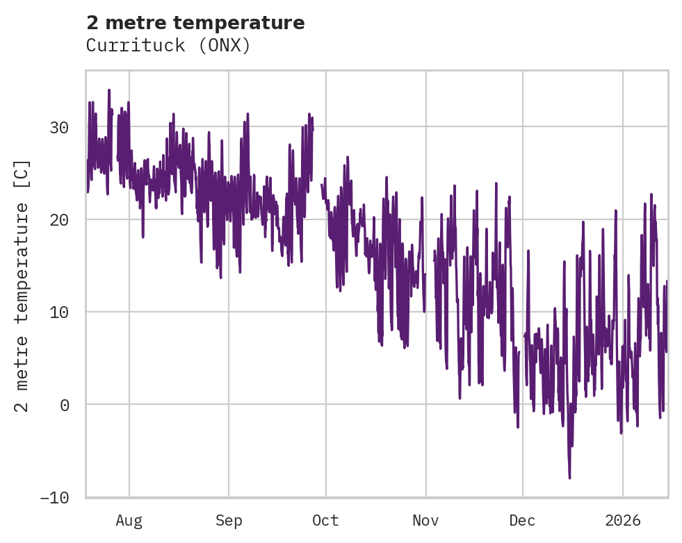 Temperature obs for Currituck