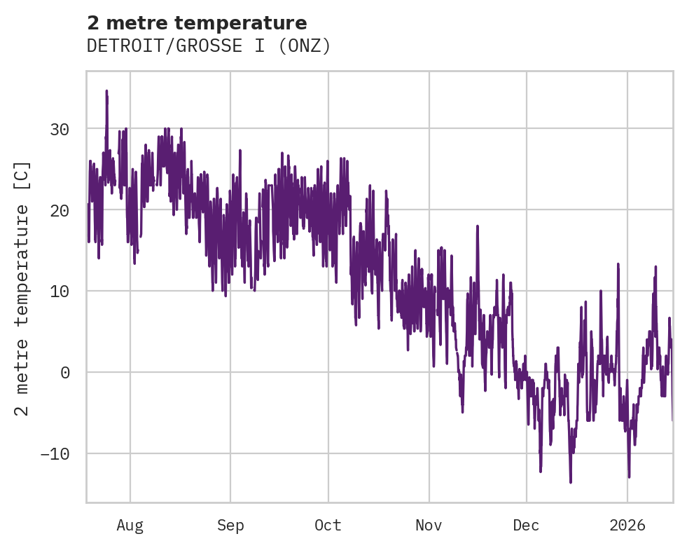 Temperature obs for DETROIT/GROSSE I