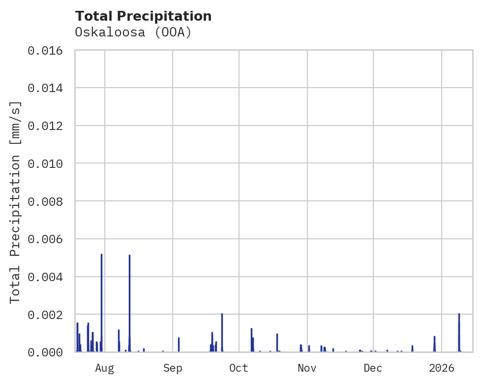 Precipitation obs for Oskaloosa