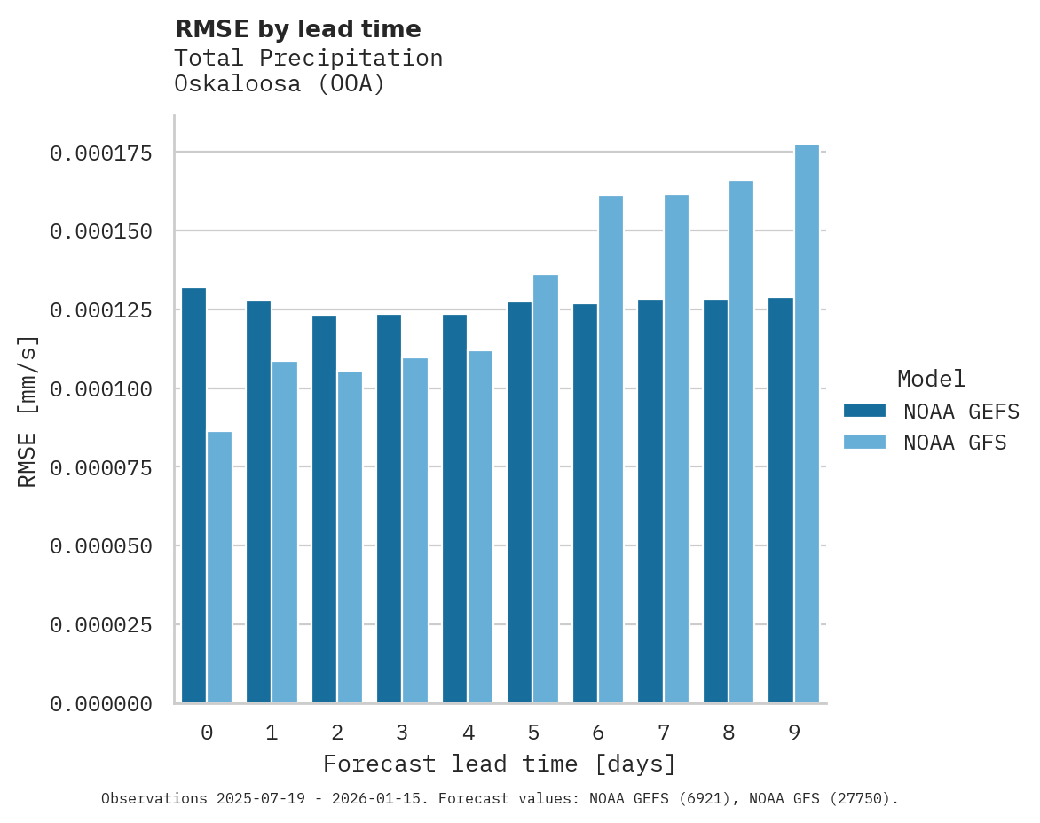 Precipitation RMSE by lead time for Oskaloosa