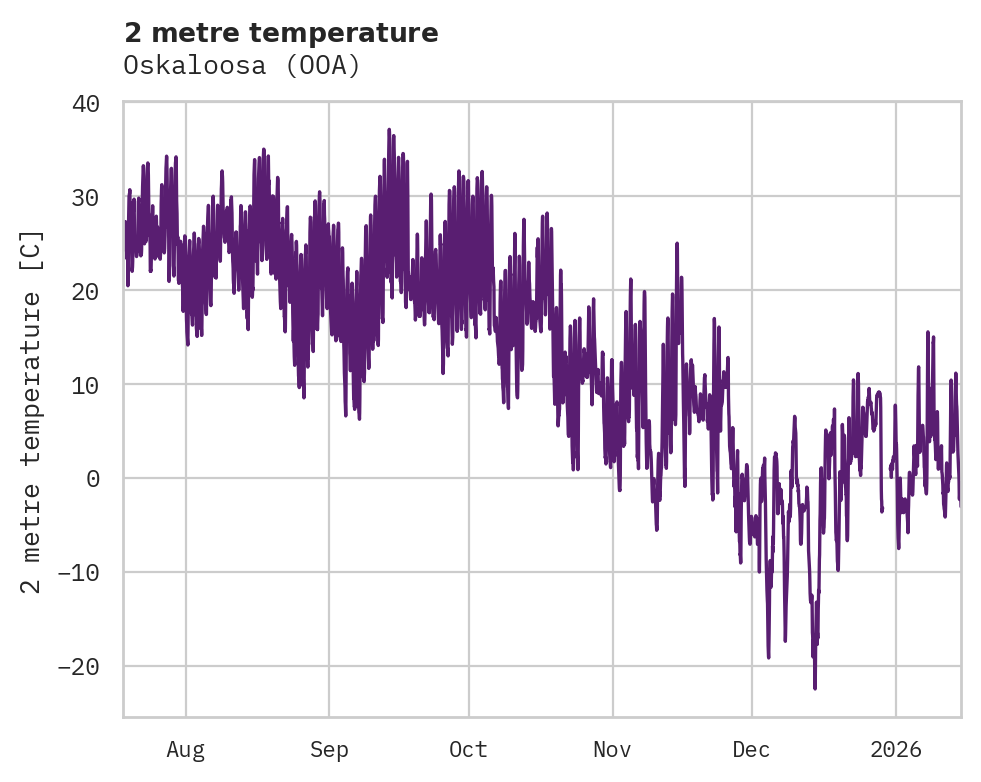 Temperature obs for Oskaloosa