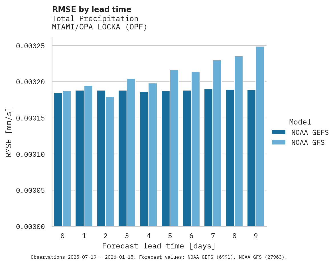 Precipitation RMSE by lead time for MIAMI/OPA LOCKA