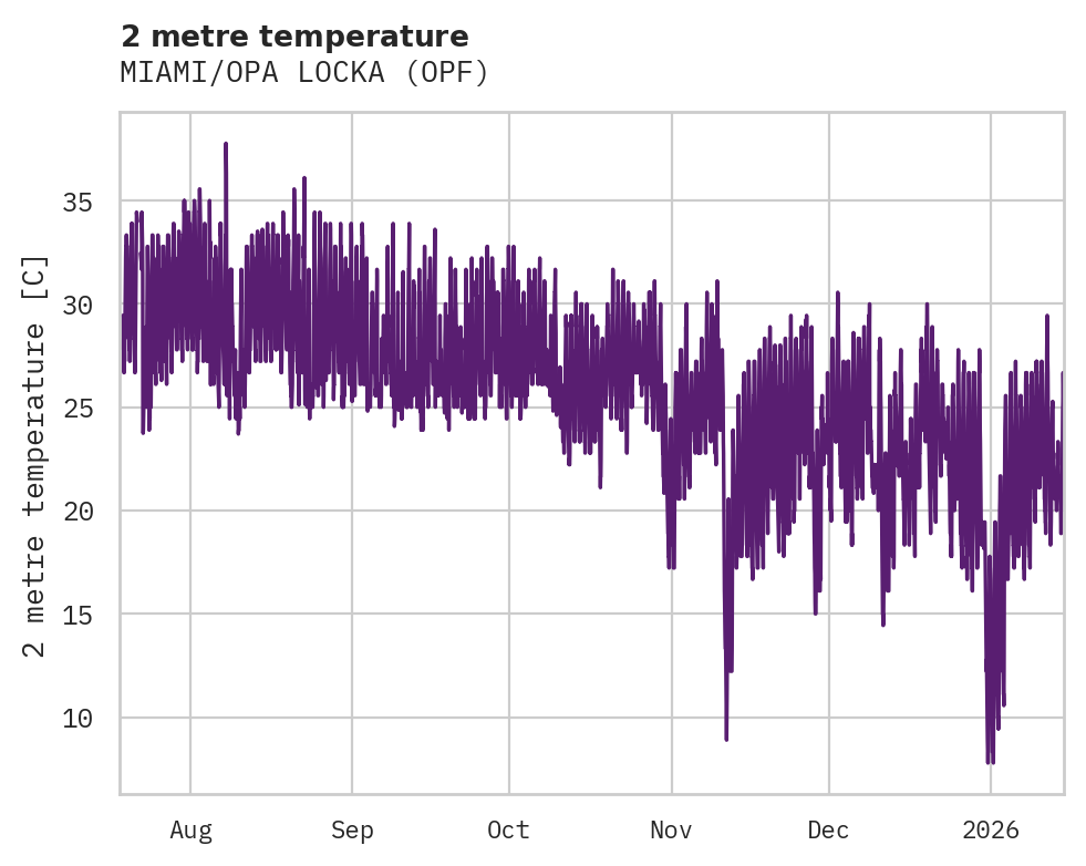 Temperature obs for MIAMI/OPA LOCKA