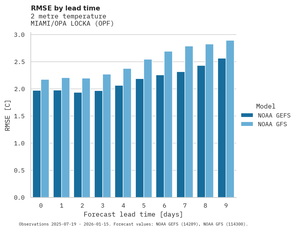 Temperature RMSE by lead time for MIAMI/OPA LOCKA