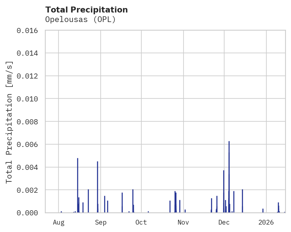 Precipitation obs for Opelousas
