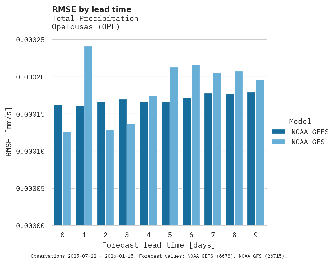 Precipitation RMSE by lead time for Opelousas