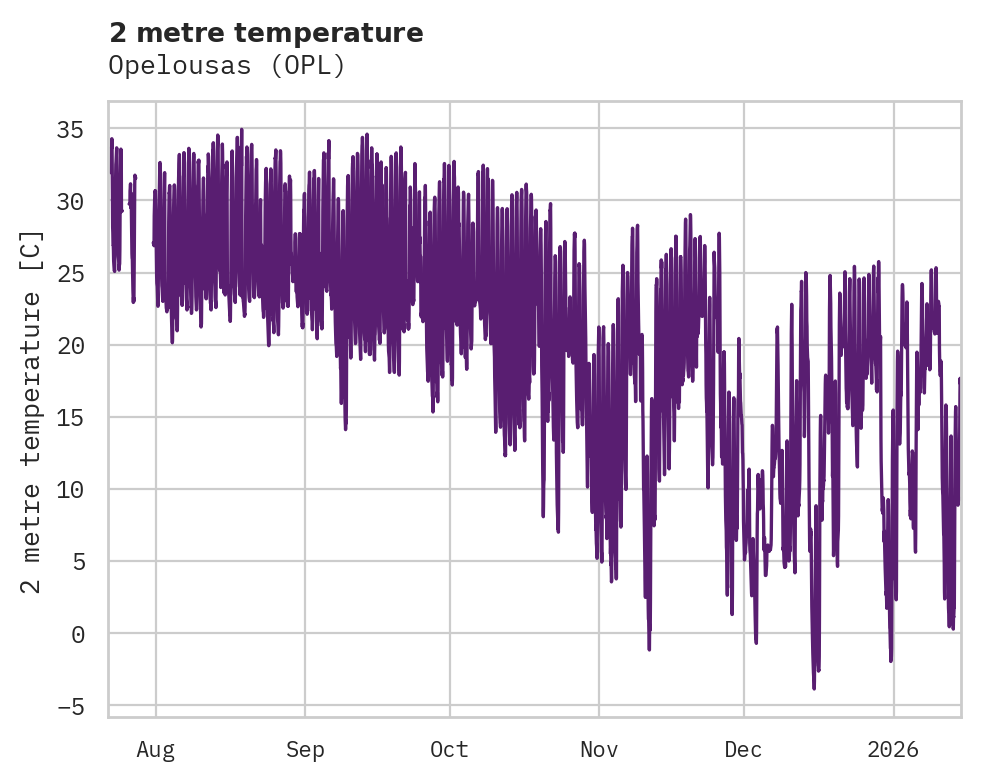Temperature obs for Opelousas