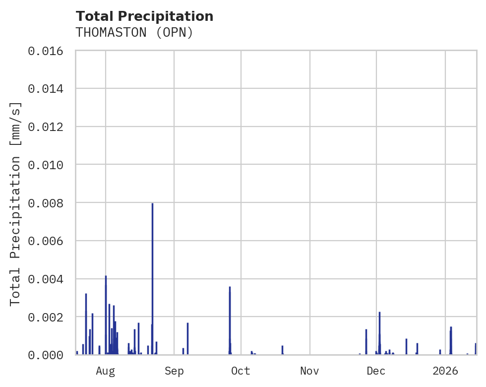 Precipitation obs for THOMASTON